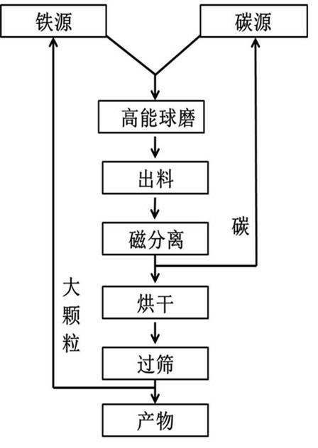 Method for preparing anode material of ferroferric oxide and carbon composite lithium battery