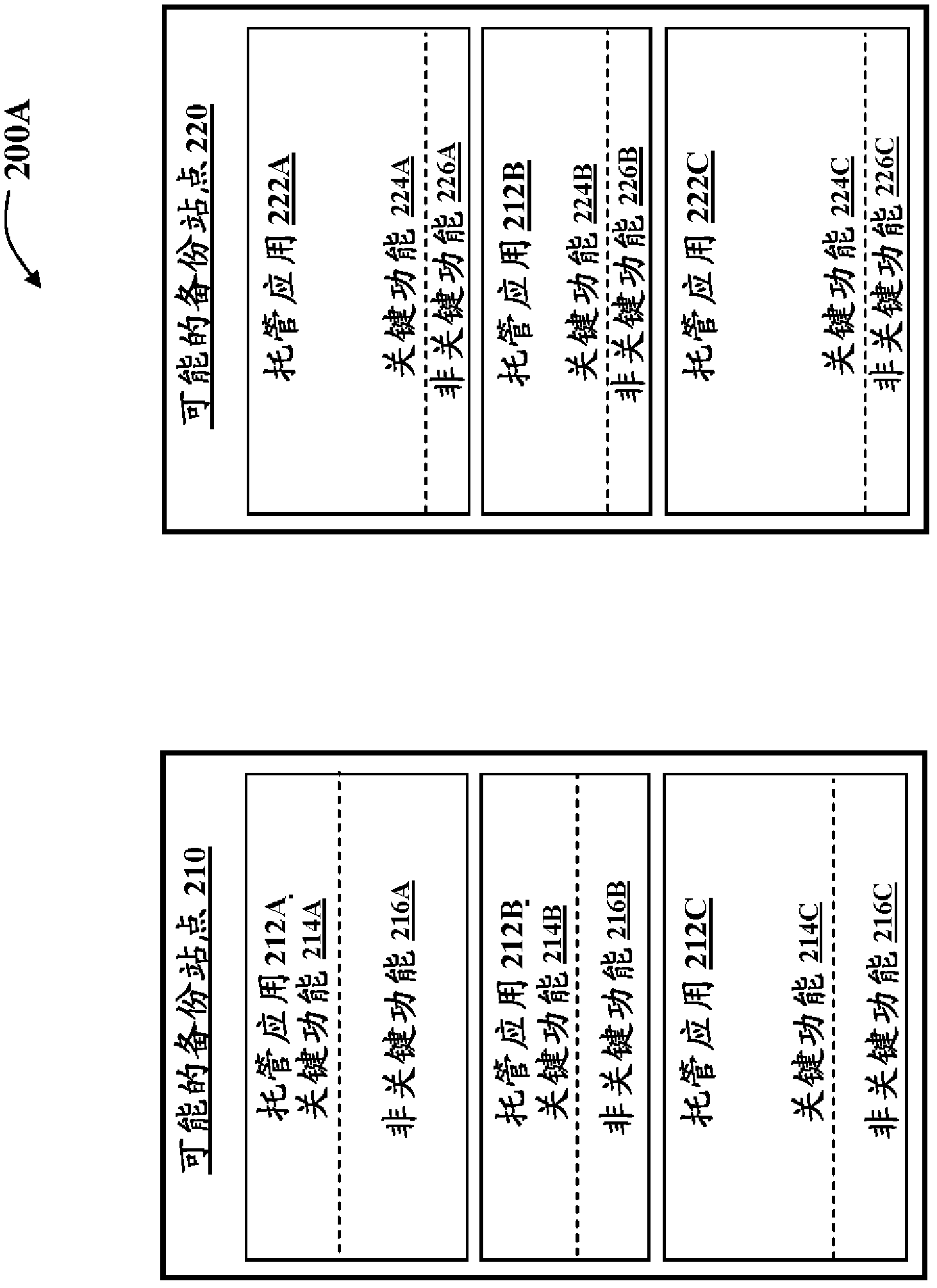 Method and system for realizing disaster recovery utilizing collapsible virtualized capacity