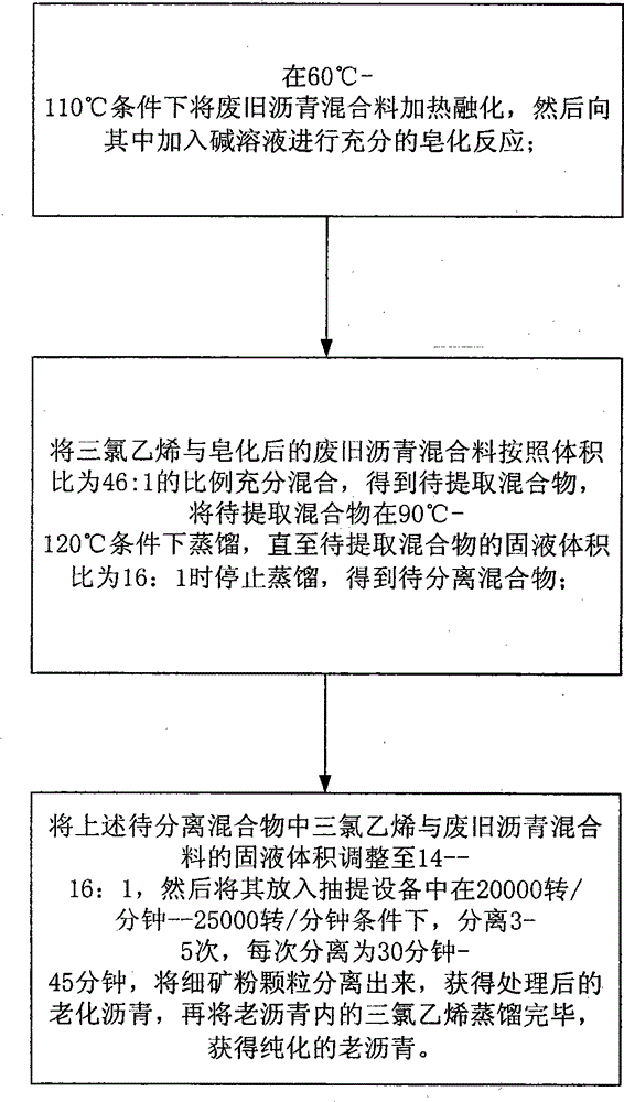 Separation extracting method of purified aged asphalt