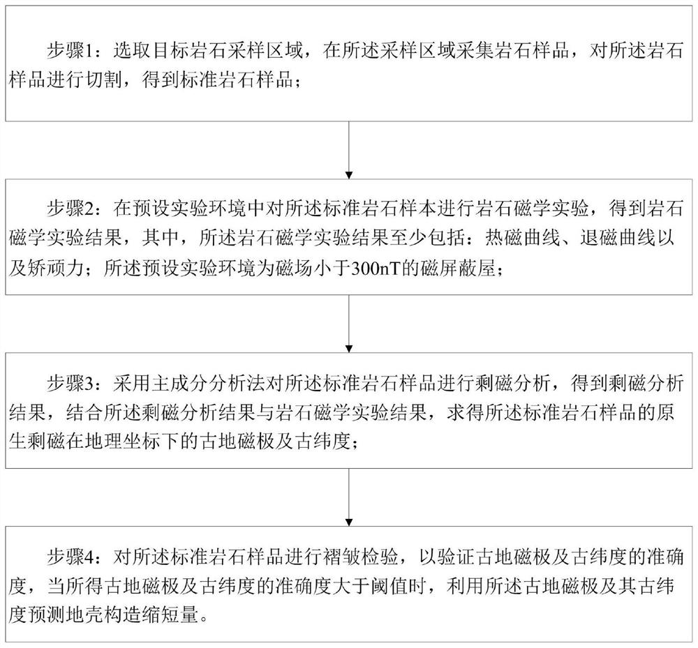 Method and system for predicting shortening amount of earth crust structure based on rock magnetic experiment