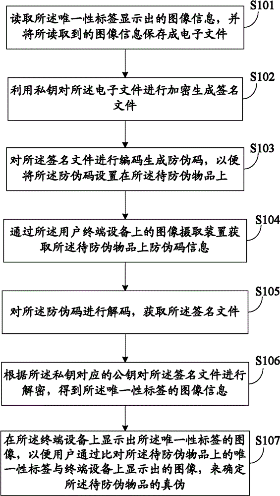 Object anti-counterfeiting method and system