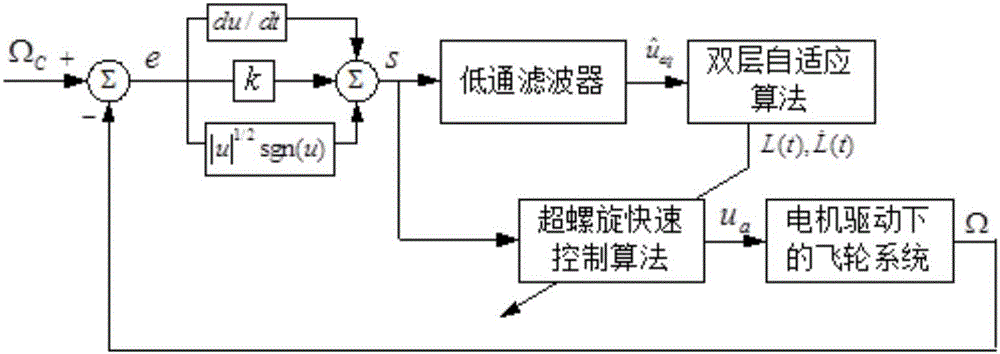 Flywheel system rotation speed control method driven by direct current motor