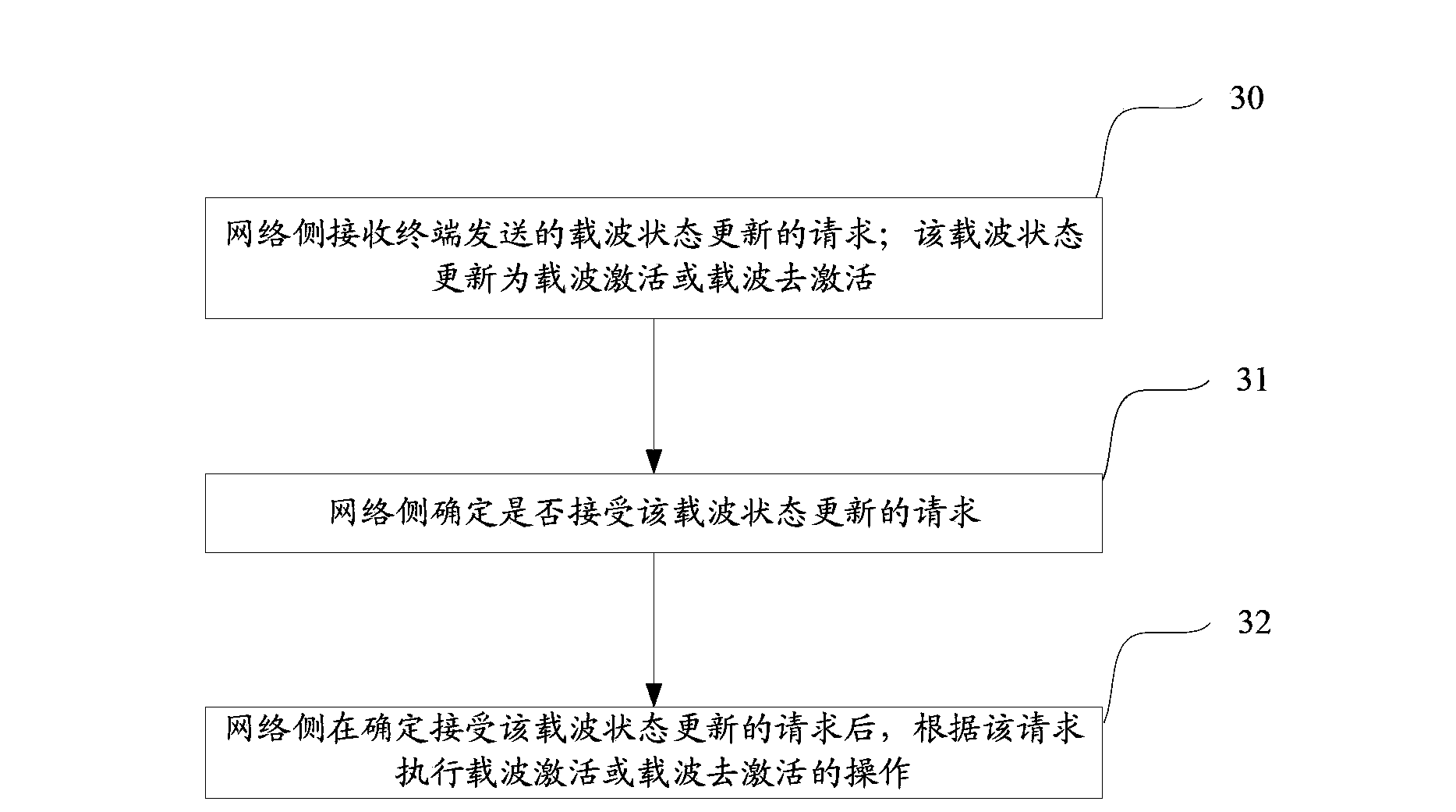 Method and equipment for activating and deactivating carrier waves