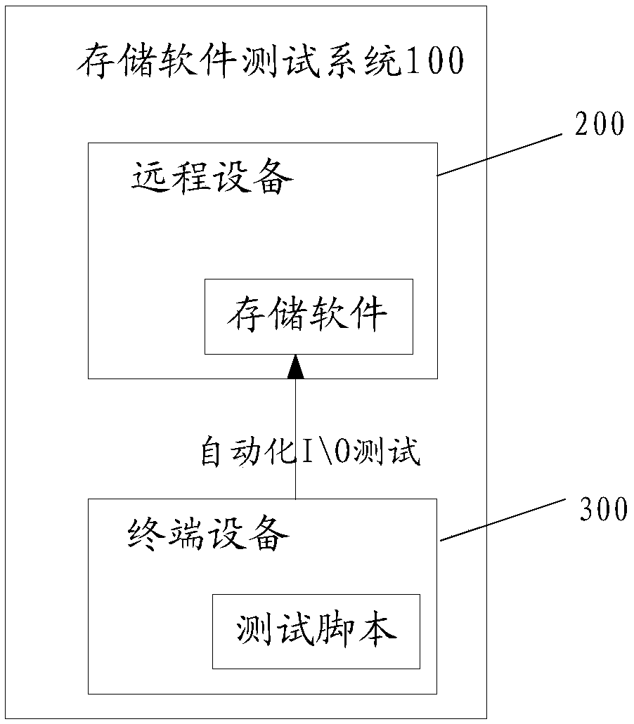 Storage software testing method, apparatus and device