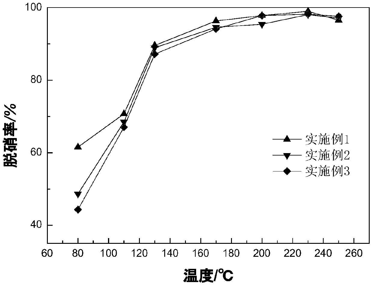 Catalyst for low-temperature SCR denitrification in cement industry and preparation method thereof