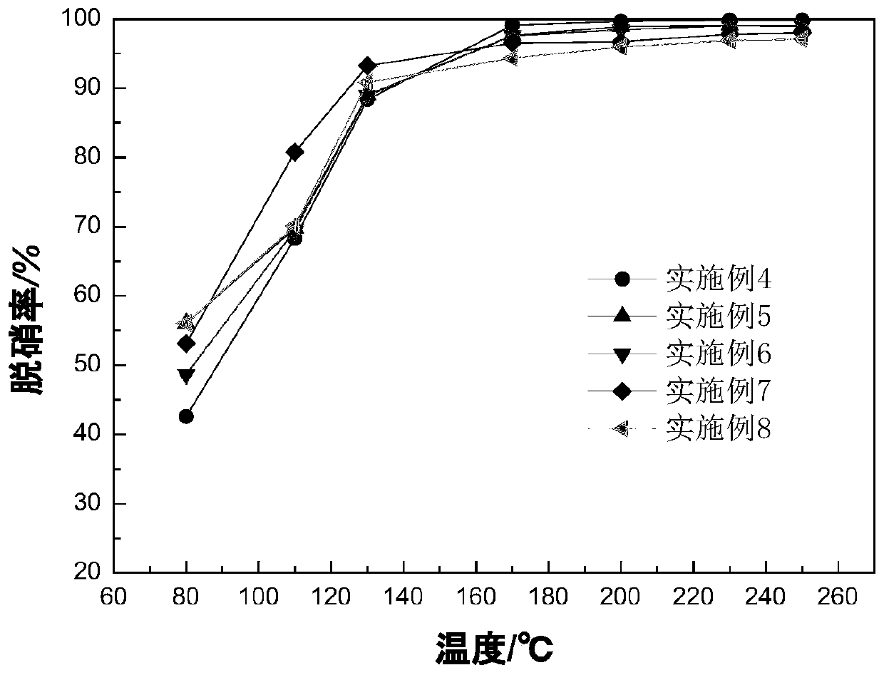 Catalyst for low-temperature SCR denitrification in cement industry and preparation method thereof