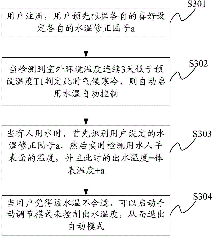 Automatic temperature control method and system