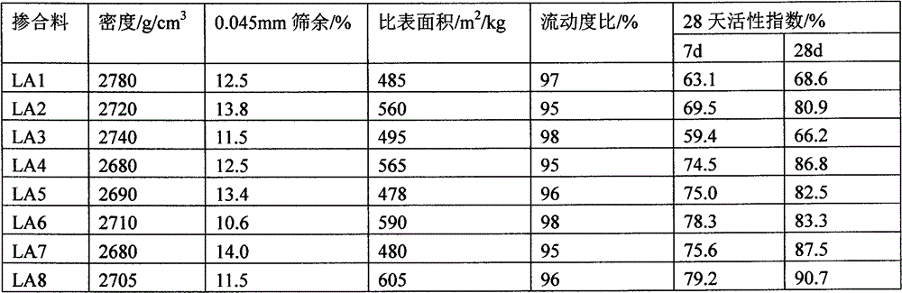 Preparation method and application of PD composite mineral admixture containing silica fume