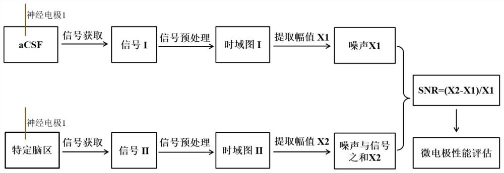 Method for evaluating signal recording performance of nerve microelectrode