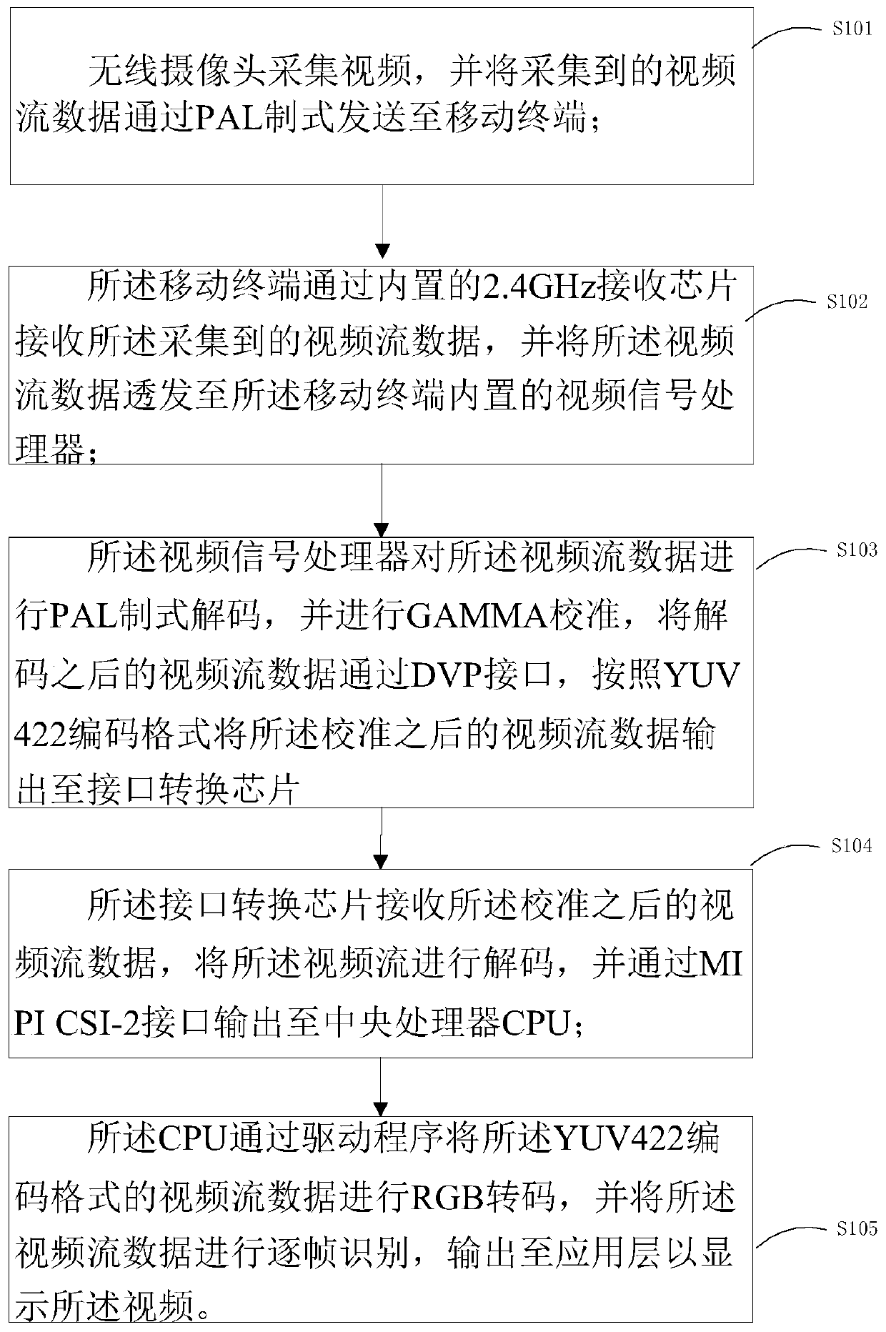 Method and system for video transmission