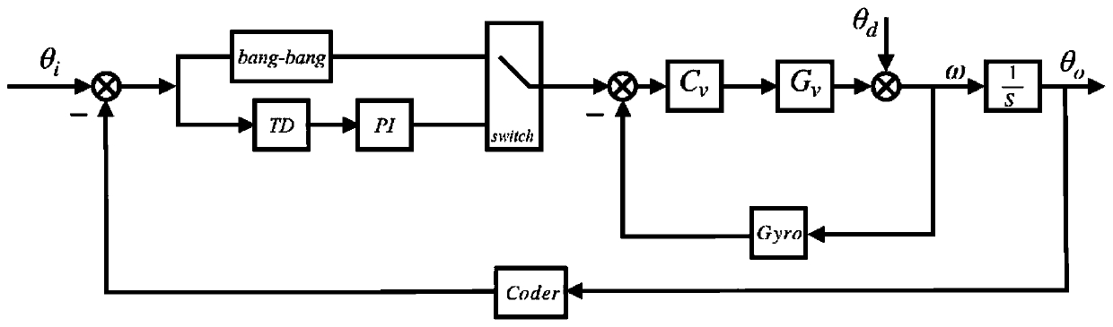 Quick turning method for photoelectric equipment by combining bang-bang control and overshoot-free predictive control