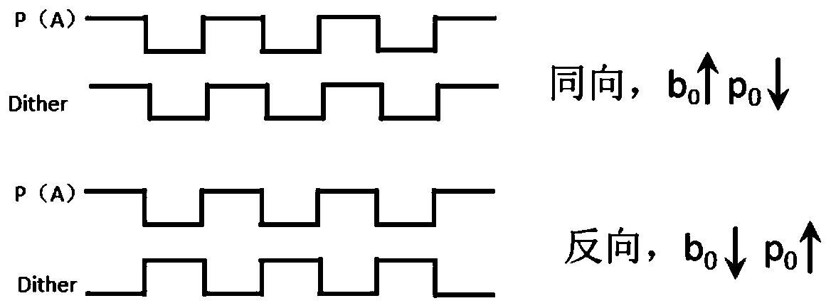 Automatic bias voltage control method and device for parallel mzi type iq electro-optic modulator