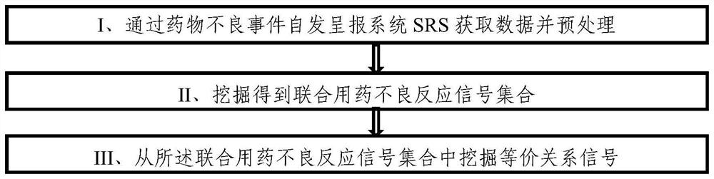 Equivalent signal mining method for adverse reaction signals of srs combined medication