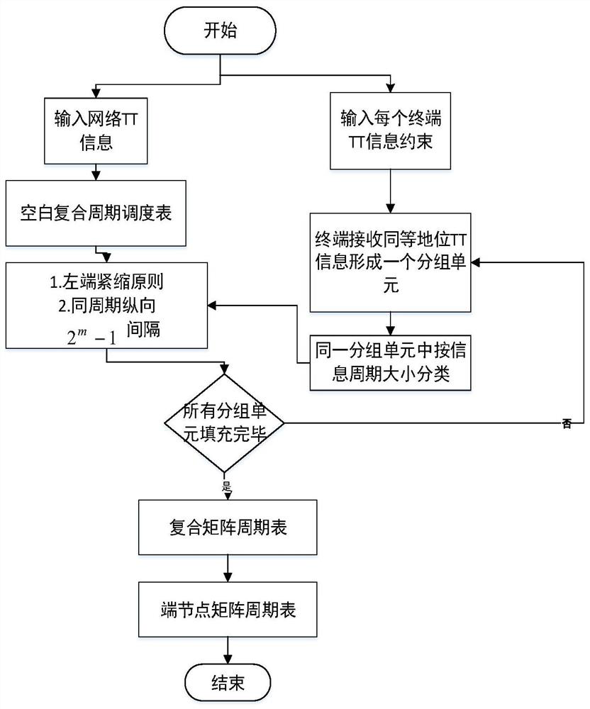 Offline Scheduling Method of tte Network Based on Response Constraints