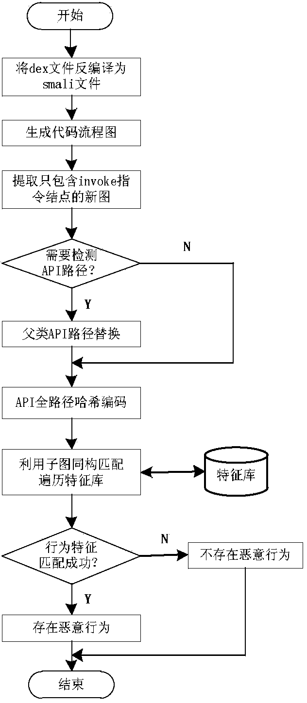 Method for detecting Android malicious software based on program flow chart