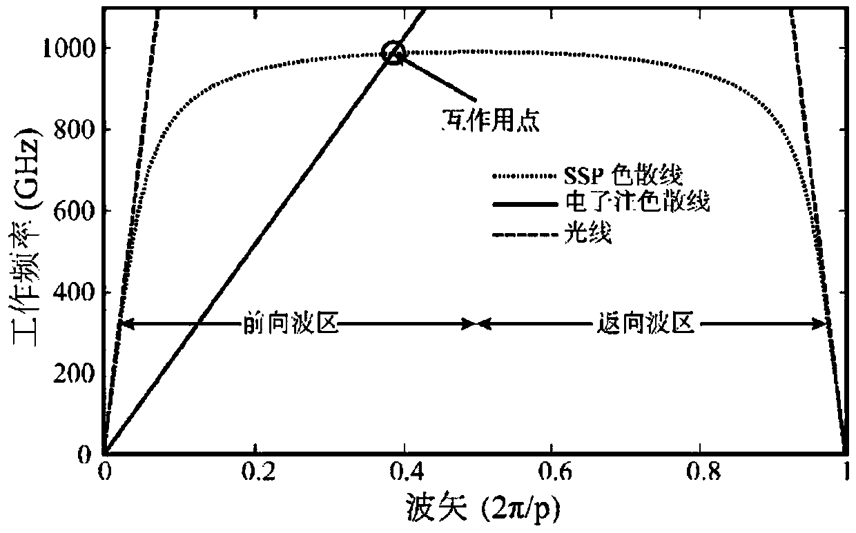 Artificial surface plasmon radiator based on F-P cavity loading and control method