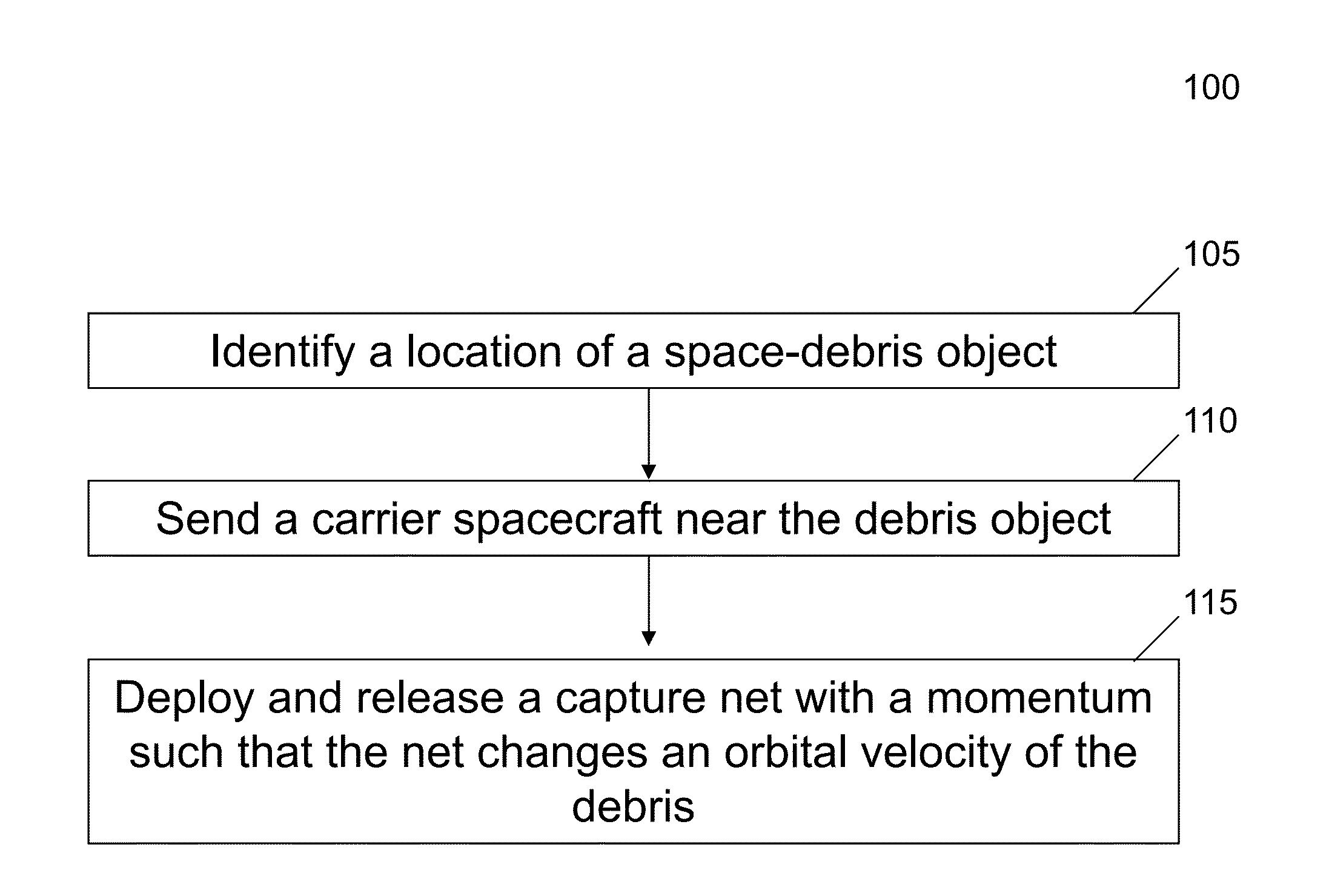 Method for removing orbital objects from orbit using a capture net for momentum transfer