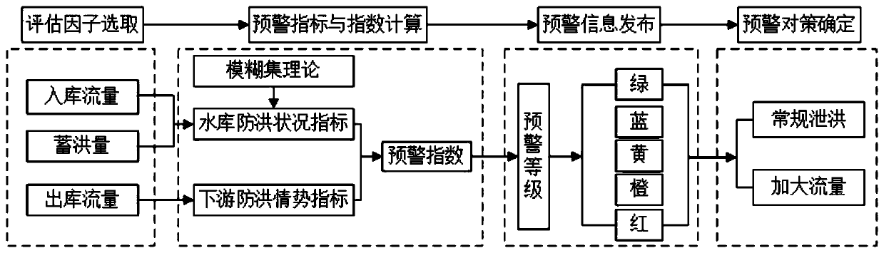 A flood control scheduling method for cascade reservoirs in the upper reaches of the Yellow River considering early warning