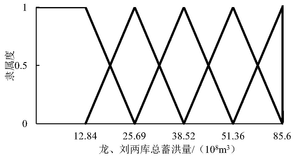 A flood control scheduling method for cascade reservoirs in the upper reaches of the Yellow River considering early warning