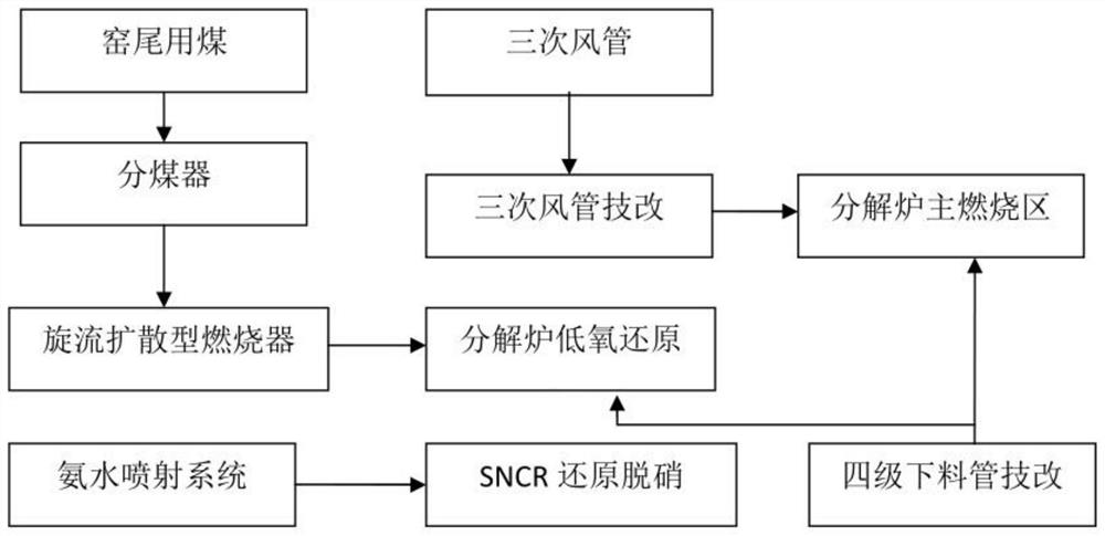 Denitrification combustion method used for production of cement kiln