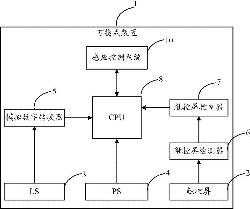 Portable device sensing control system and method