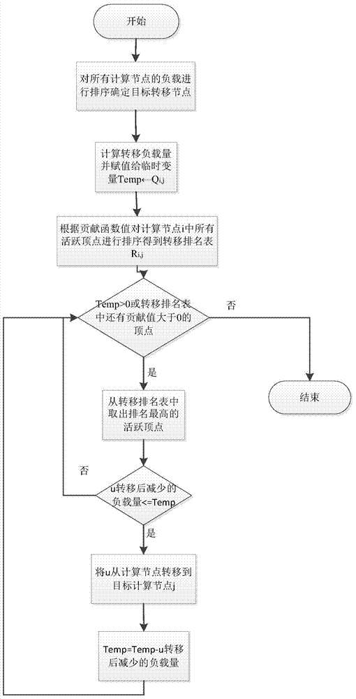 Load dynamic optimization method for principal and subordinate distributed graph manipulation system