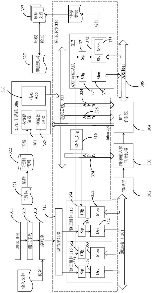 Chip subsystem verification method and device