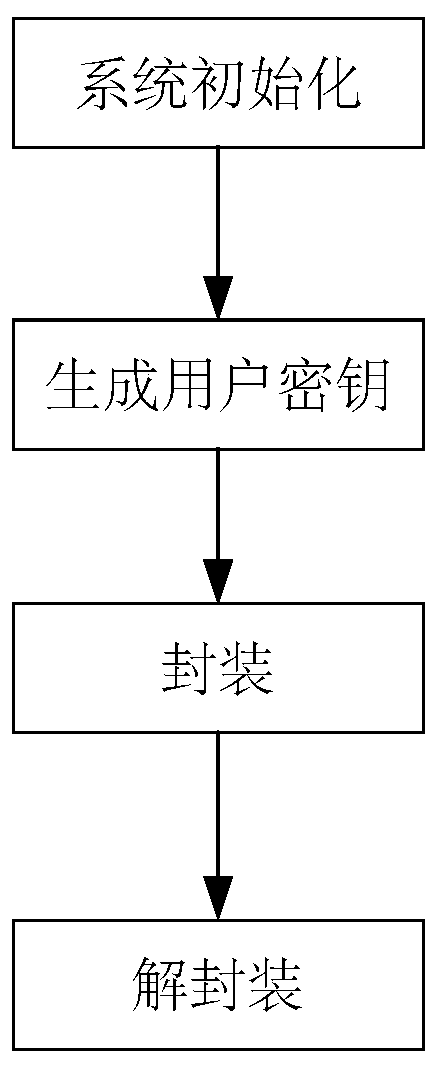 Certificateless key packaging method for resisting leakage of bounded secret information