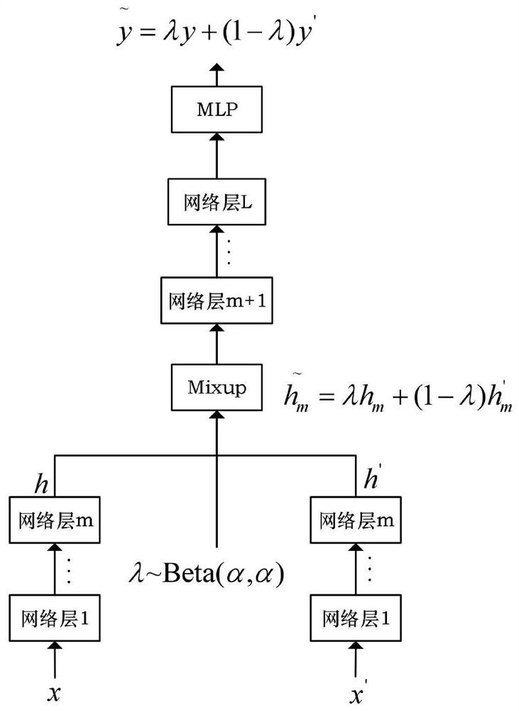 Text classification method based on semi-supervised transfer learning