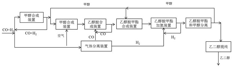 A process for producing ethylene glycol from syngas