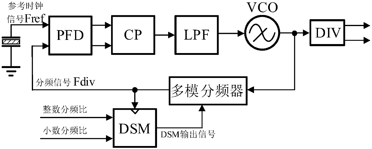 Modulator capable of reducing influence of high-frequency noise in fractional frequency synthesizer, and modulator circuit