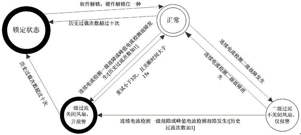 Overload protection circuit based on PWM control vehicle brush fan and protection method