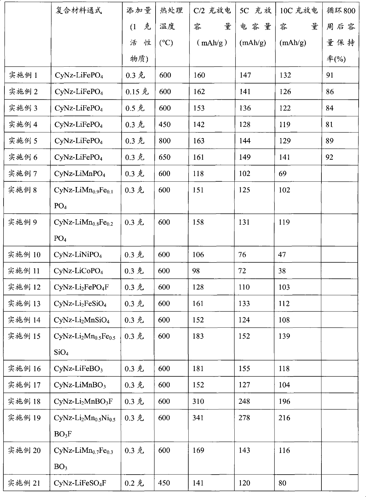 Polyanion composite material, its preparation method and application