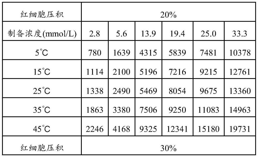 A red blood cell backlog correction method and storage medium