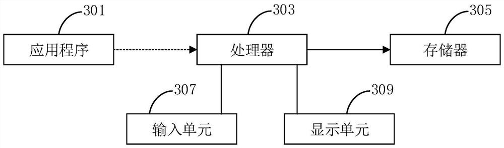 Automobile equipment control method, device, readable storage medium and control device