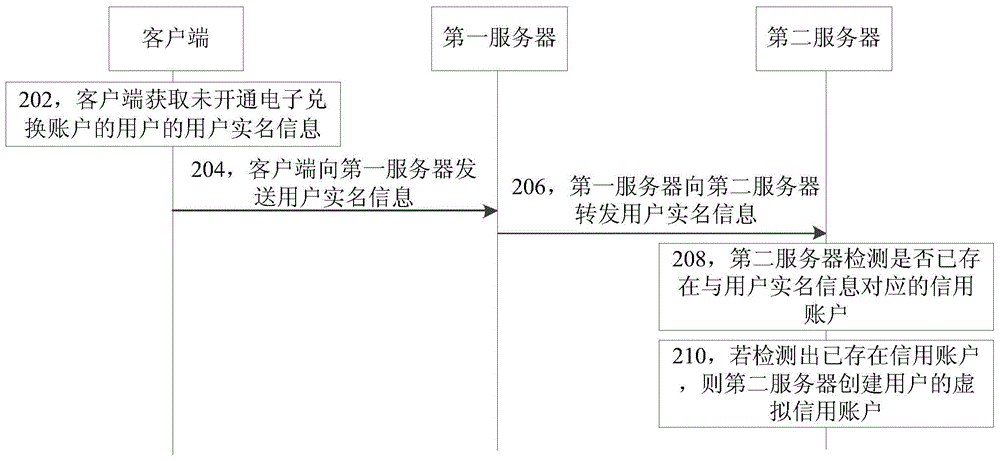 Credit account creating method, system and method