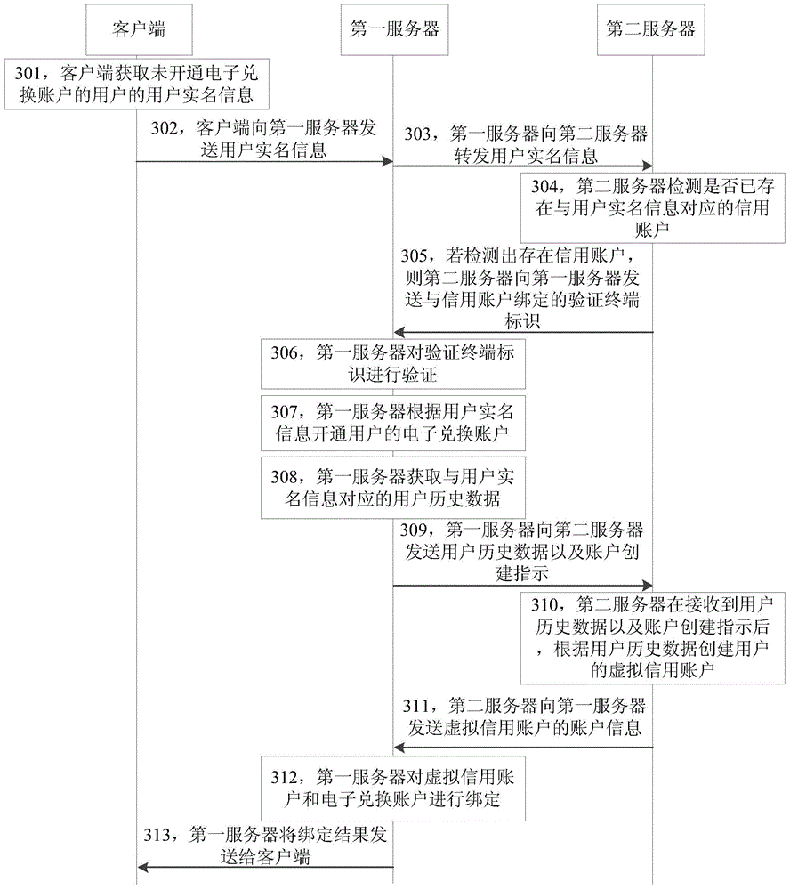 Credit account creating method, system and method