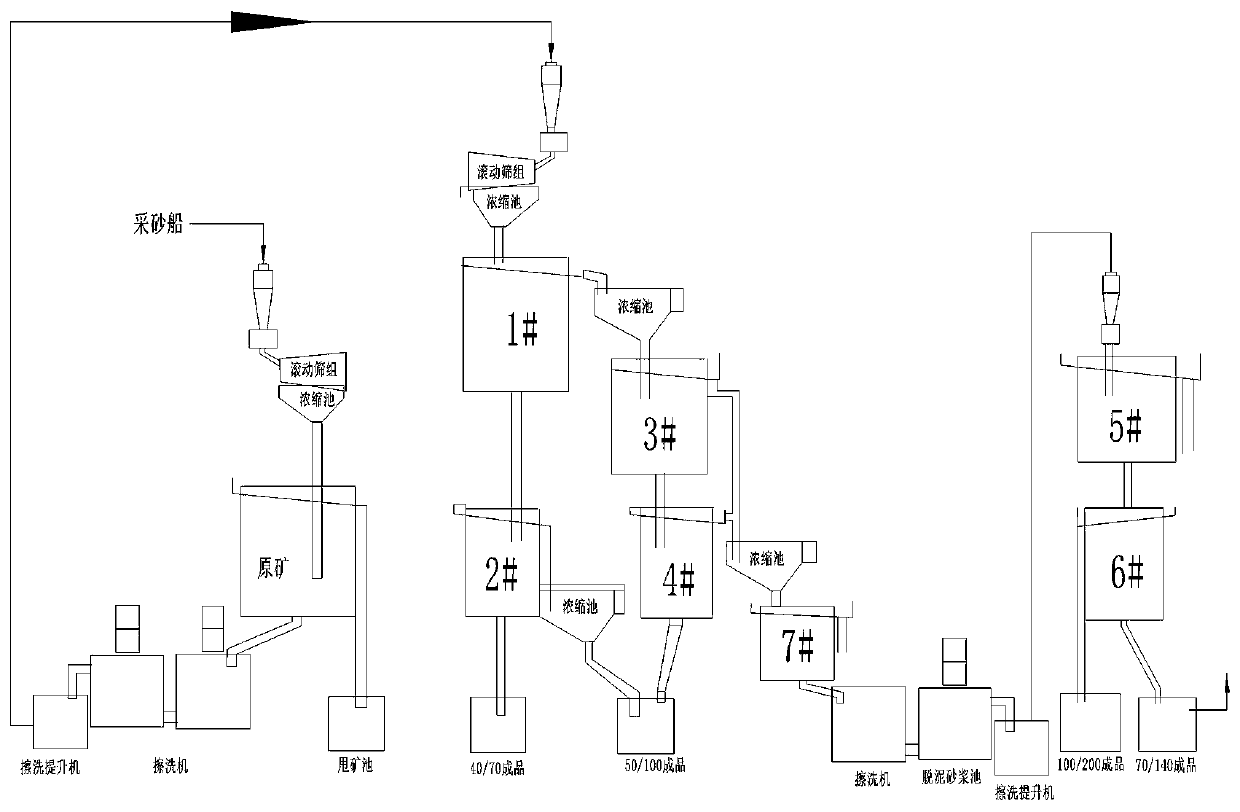 Petroleum fracturing propping agent production line and petroleum fracturing propping agent production process