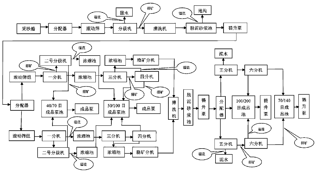 Petroleum fracturing propping agent production line and petroleum fracturing propping agent production process