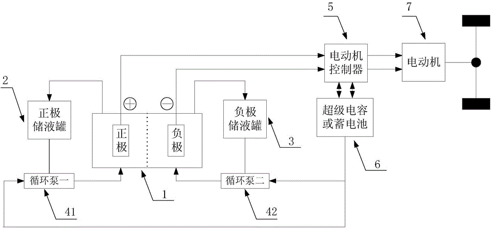 Flow cell power system and electric automobile using same