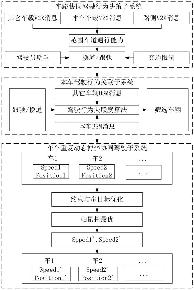 Vehicle-road collaborative driving system and method combining vehicle correlation degree and game theory