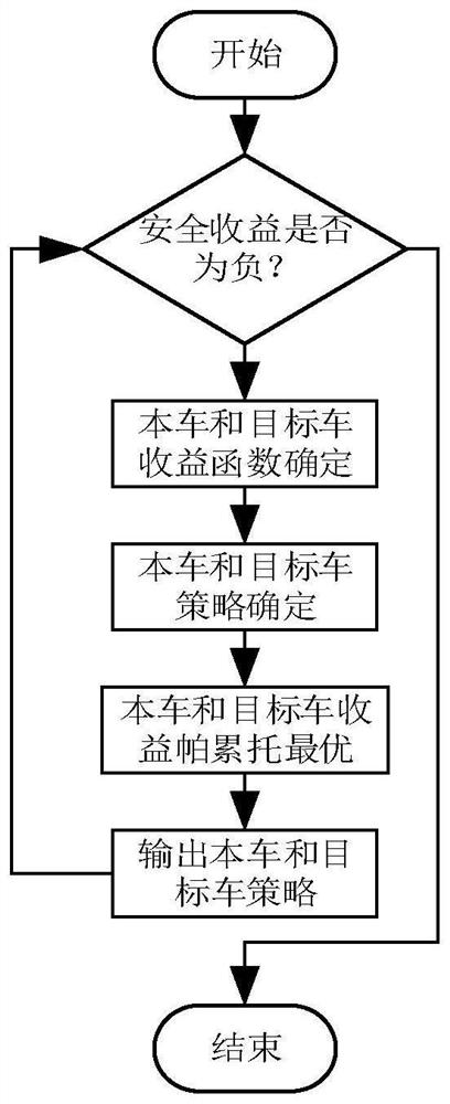 Vehicle-road collaborative driving system and method combining vehicle correlation degree and game theory