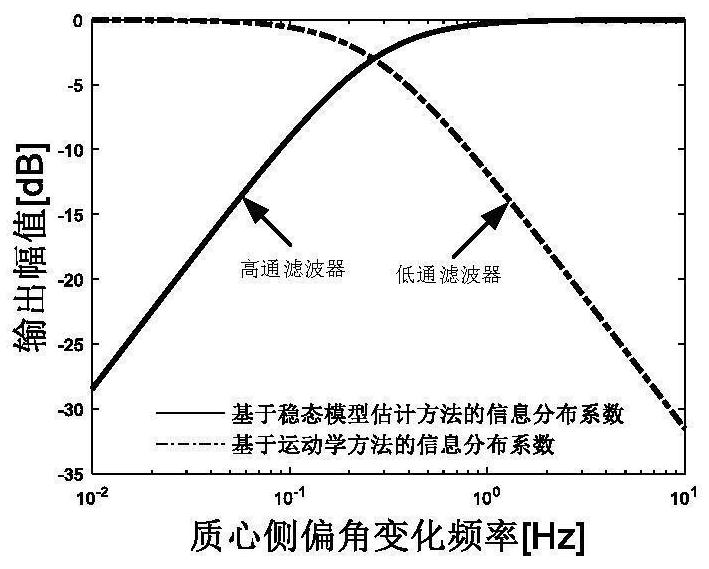 Observation Method of Center of Mass Side Slip Angle Based on Fusion Technology for Four-Wheel Drive Electric Vehicle