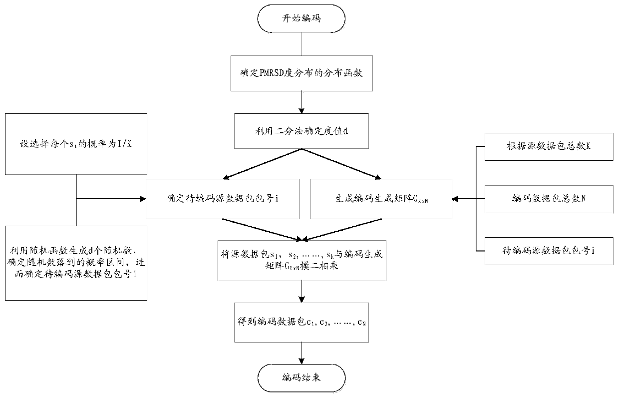 A kind of LT code degree distribution design method and device