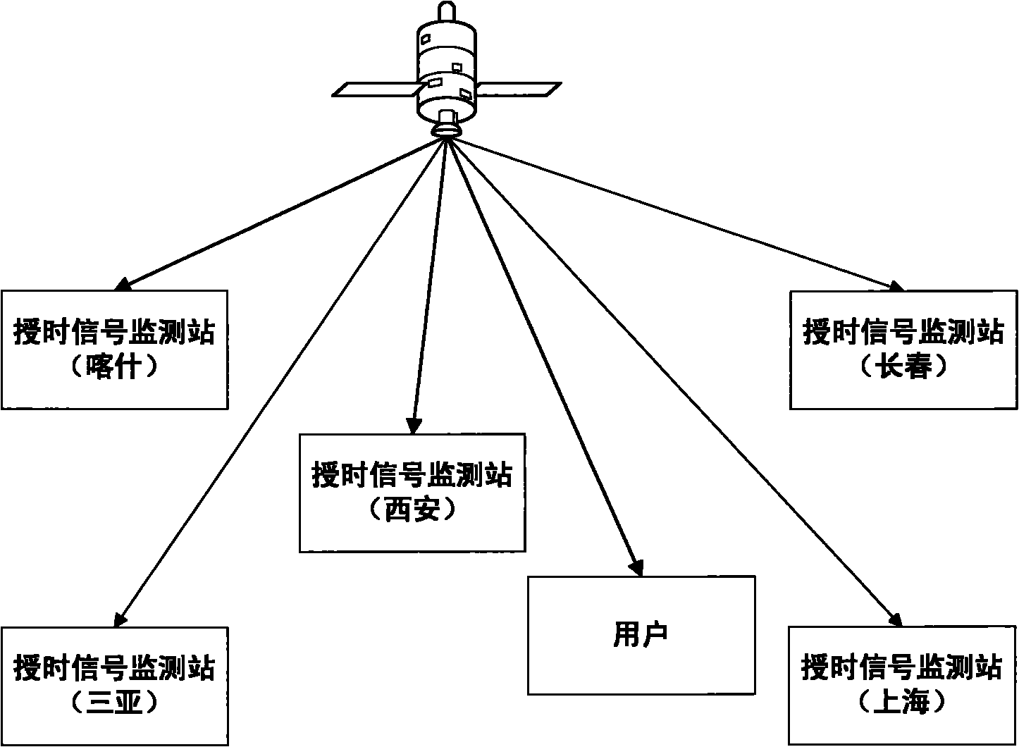 Common view principle-based unilateral time transmission method