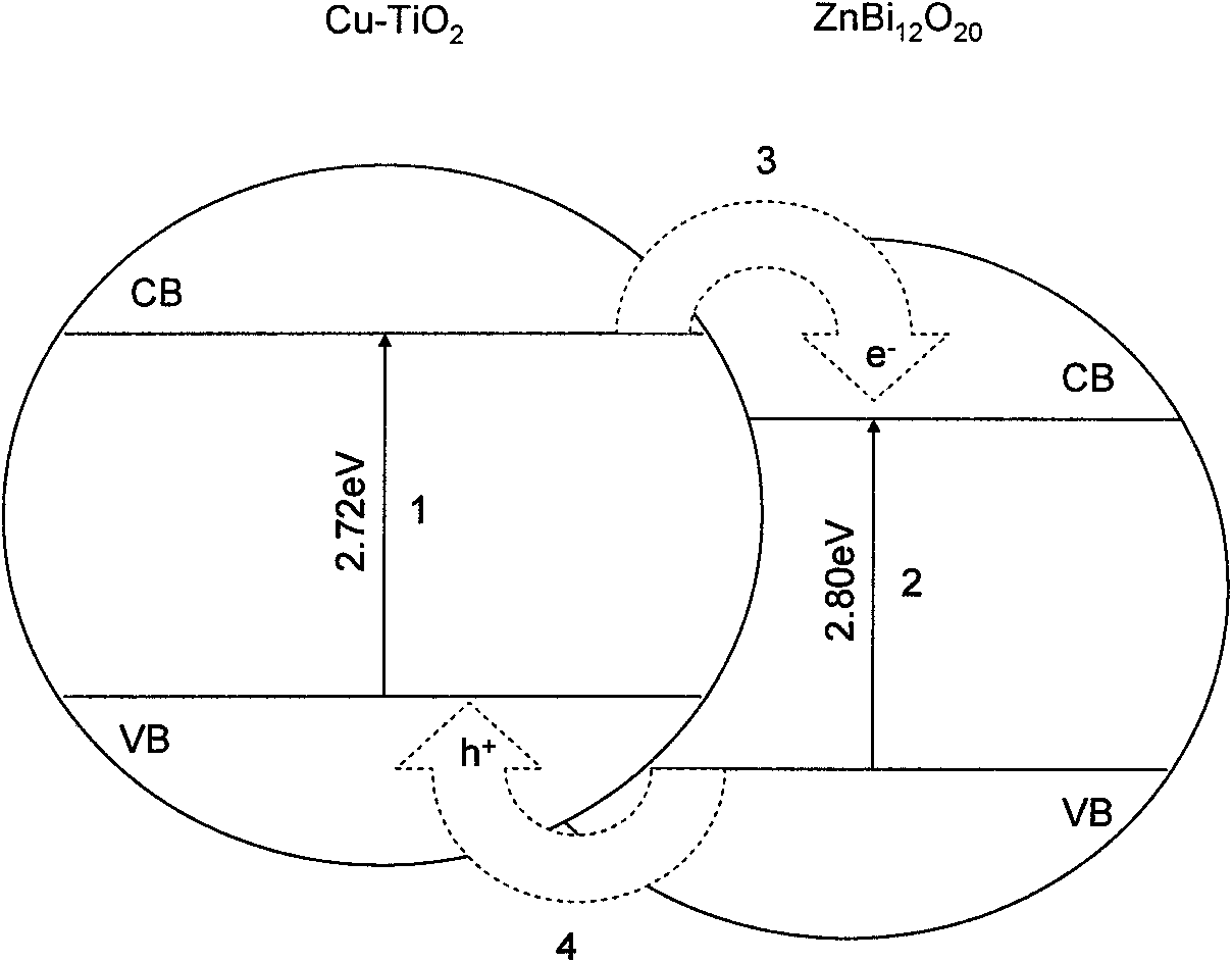 A cu-doped tio2-coupled semiconductor photocatalyst, preparation method and application