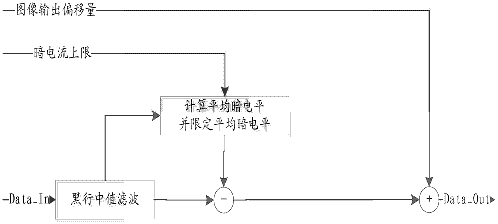 Algorithm and system for dark level correction of cmos image sensor