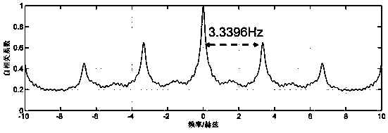 A high-speed rail speed estimation method using amplitude spectrum autocorrelation