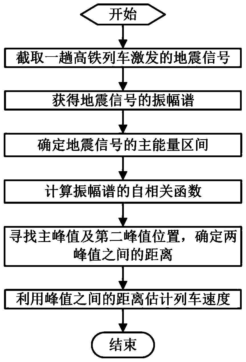 A high-speed rail speed estimation method using amplitude spectrum autocorrelation