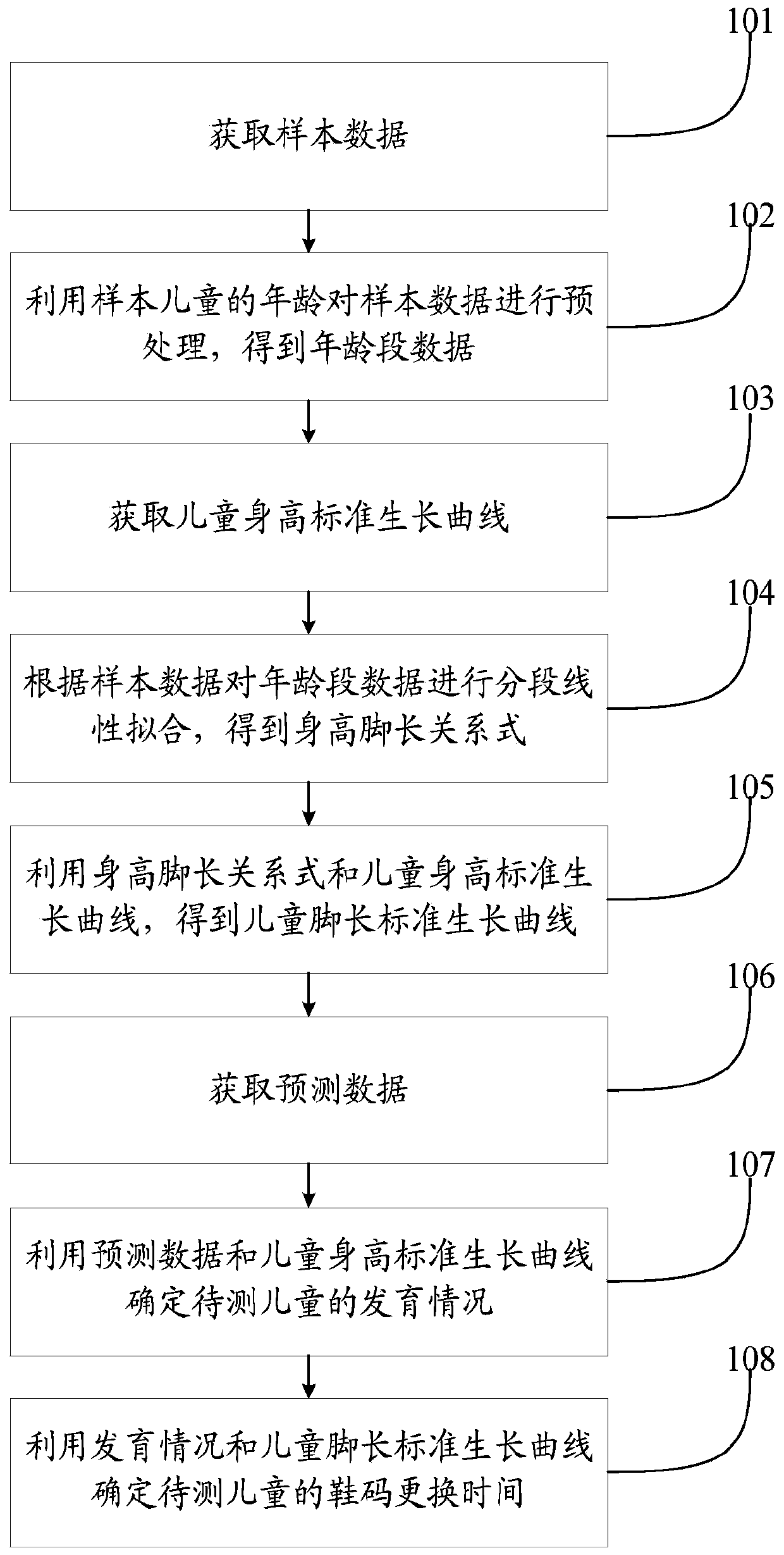 Child shoe demand determination method and system,